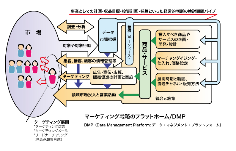 DMPチャート